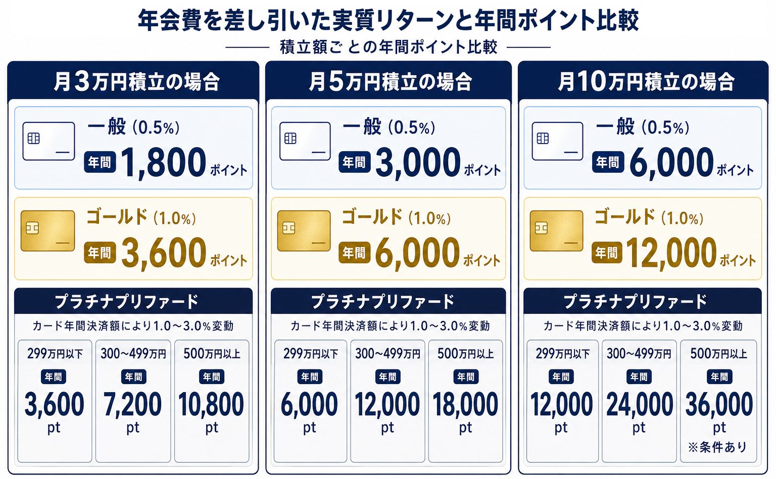 年会費を差し引いた実質リターンと年間ポイント比較