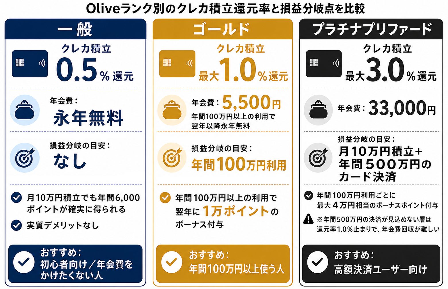 Oliveランク別のクレカ積立還元率と損益分岐点の比較