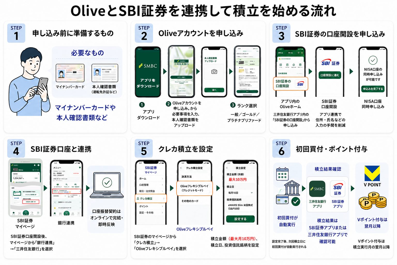 OliveとSBI証券を連携して積立を始める流れ