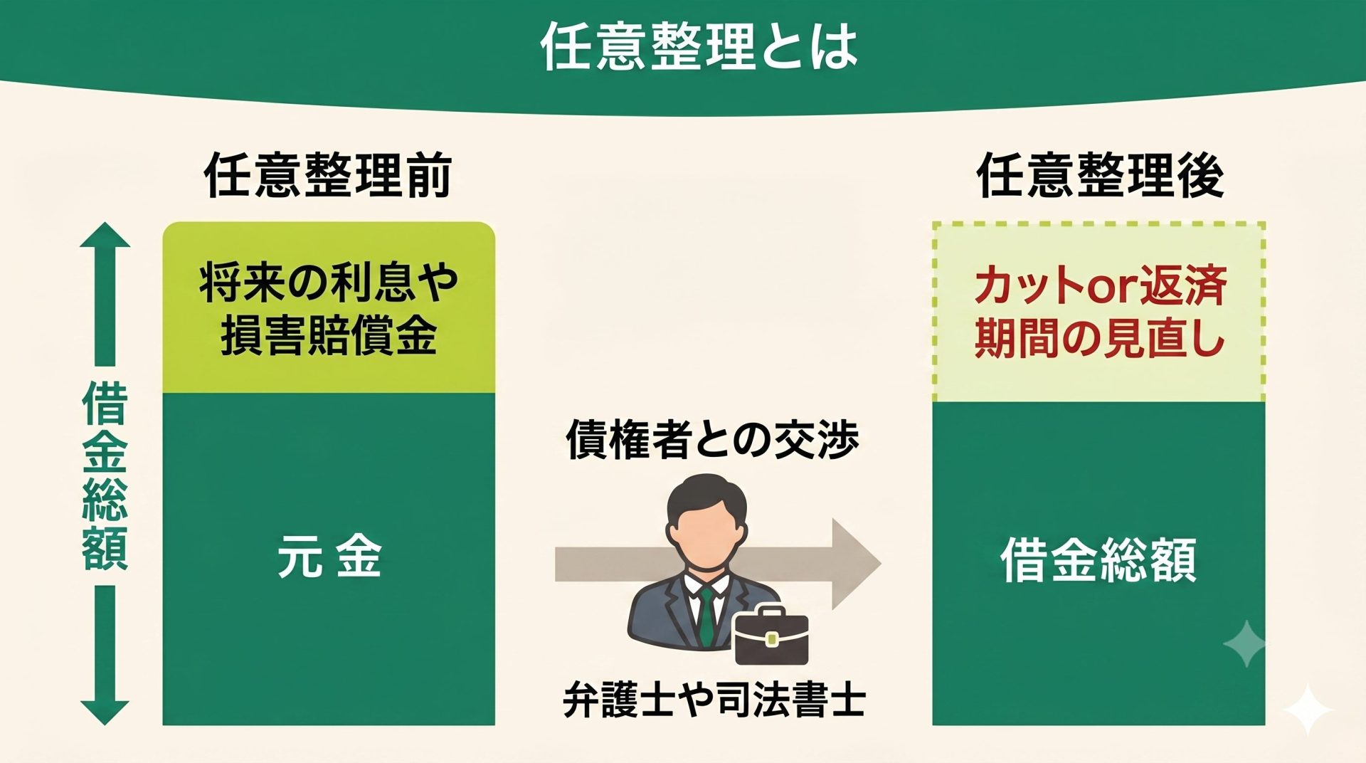 任意整理とは