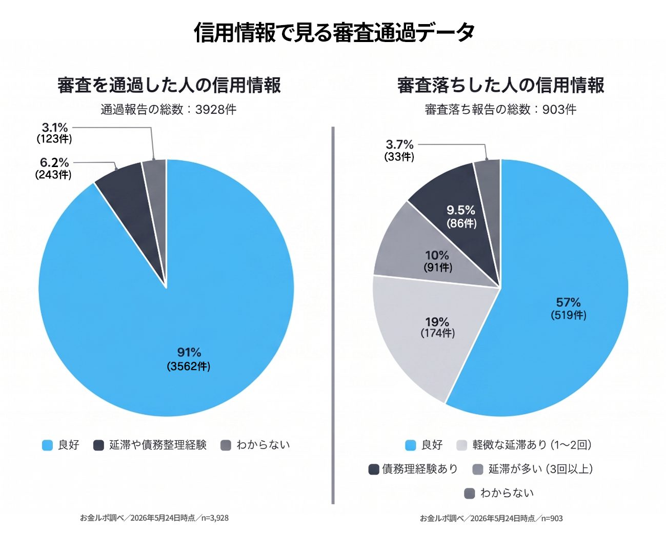 信用情報で見る審査通過データ