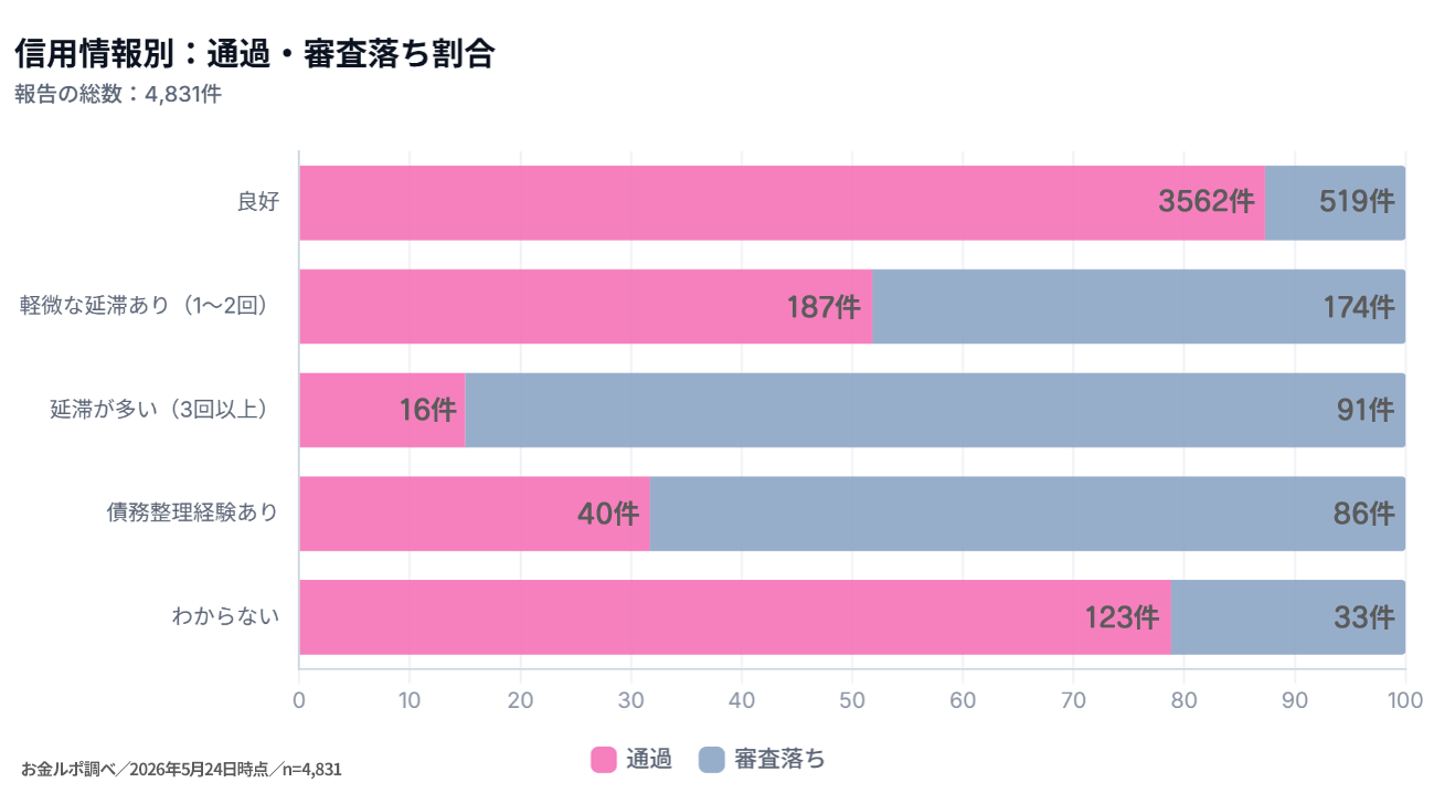信用情報別：通過・審査落ち割合