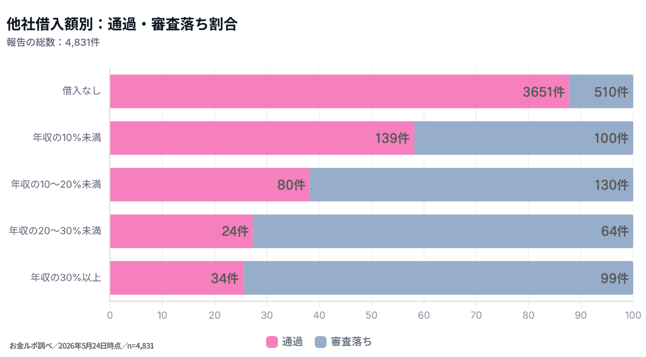 他社借入額別：通過・審査落ち割合