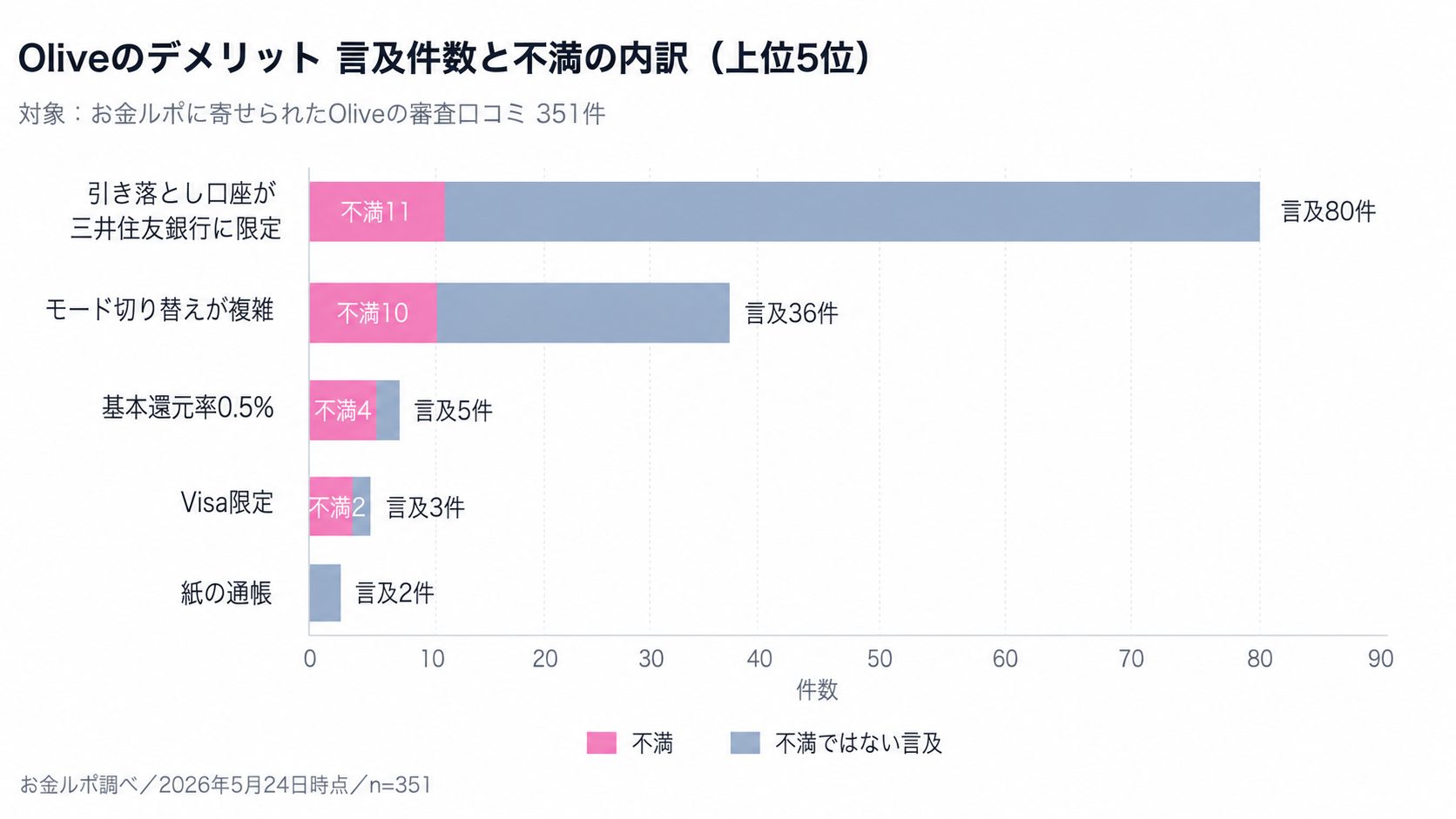 Oliveのデメリット 言及件数と不満の内訳（上位5位）の横棒グラフ