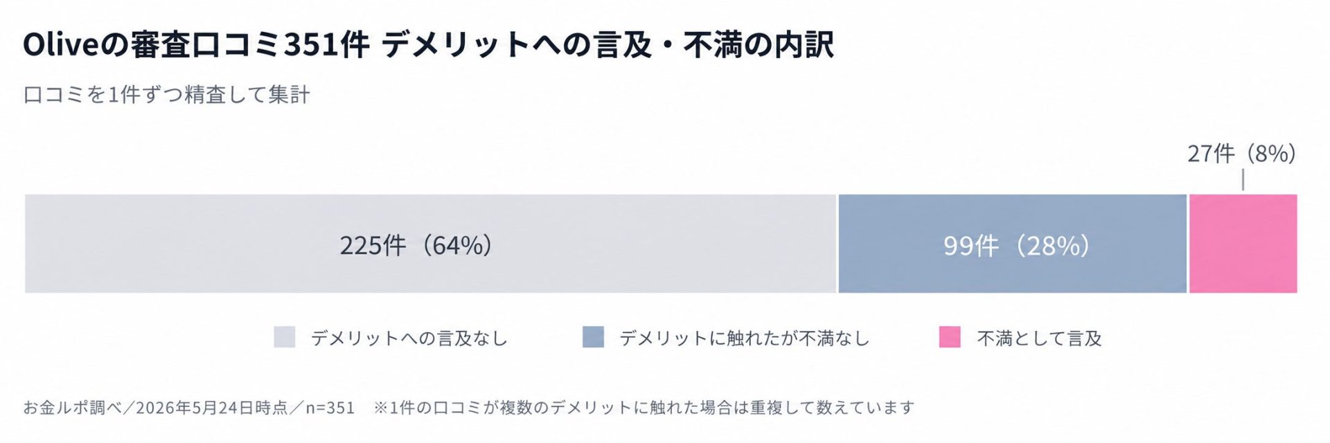 Oliveの審査口コミ351件のうちデメリットへの言及なし64%・言及あり不満なし28%・不満として言及8%の内訳グラフ