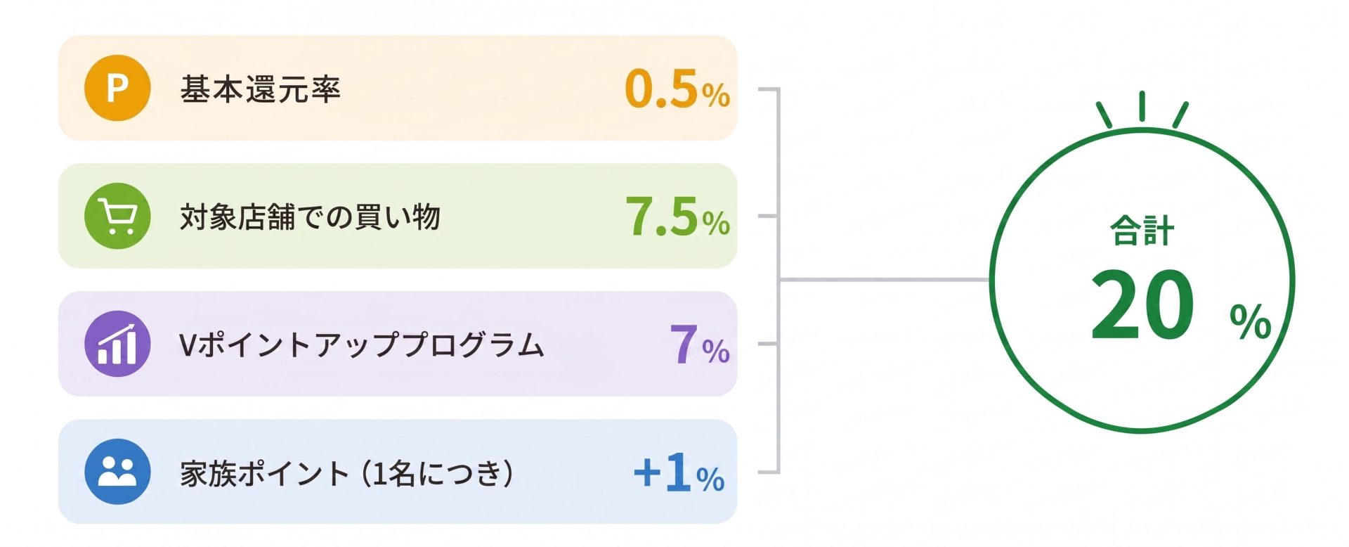 基本還元率0.5%　対象店舗での買い物7.5％　Vポイントアッププログラム7％　家族ポイント（1名につき）+1％　合計20％