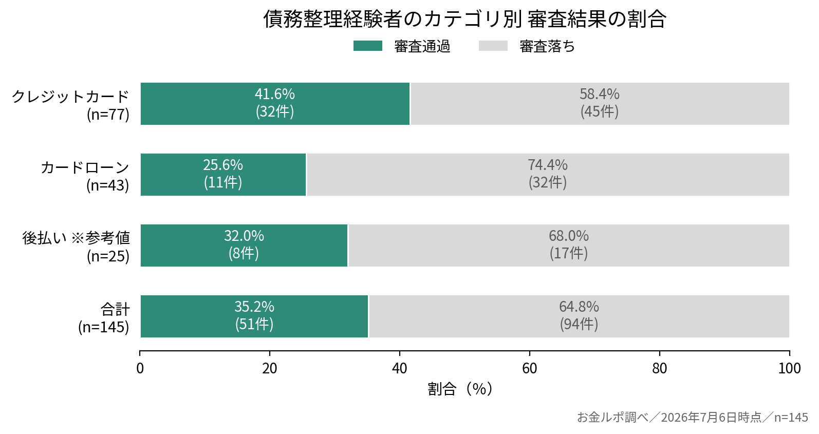 債務経験者のカテゴリ別審査結果の割合