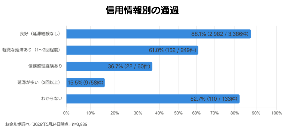 信用状態別の審査通過率