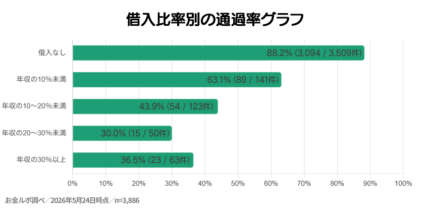 借入額別の審査通過率