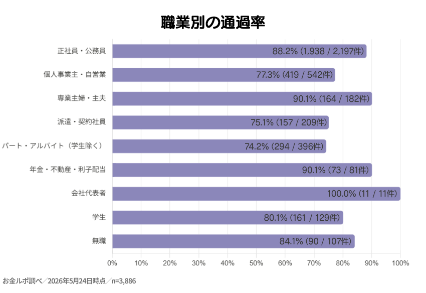 職業別の審査通過率