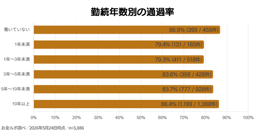 勤続年数別の審査通過率
