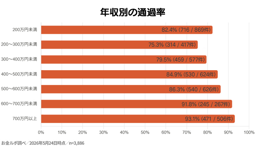 年収別の審査通過率