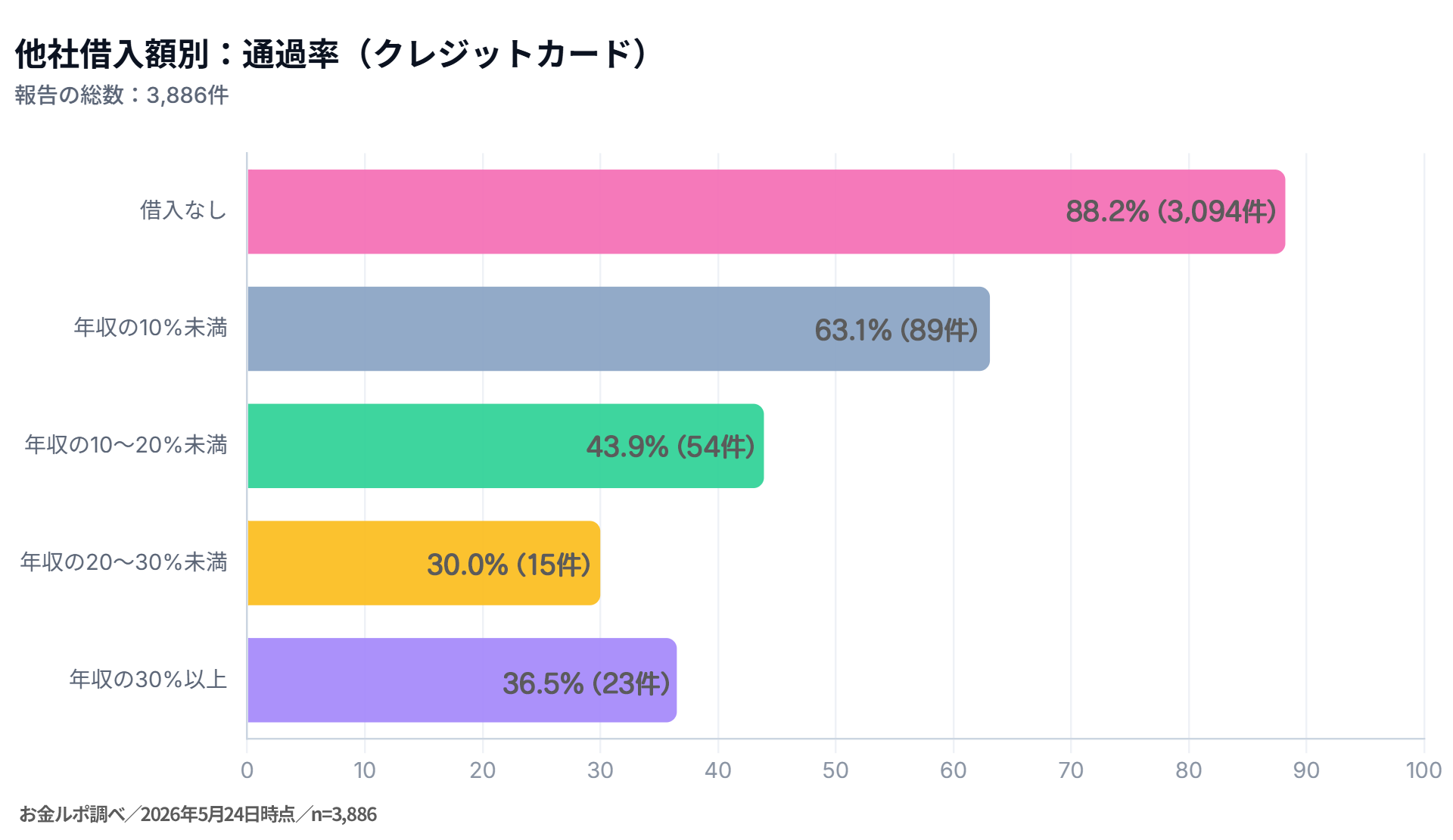 他社借入額別:通過率(クレジットカード)