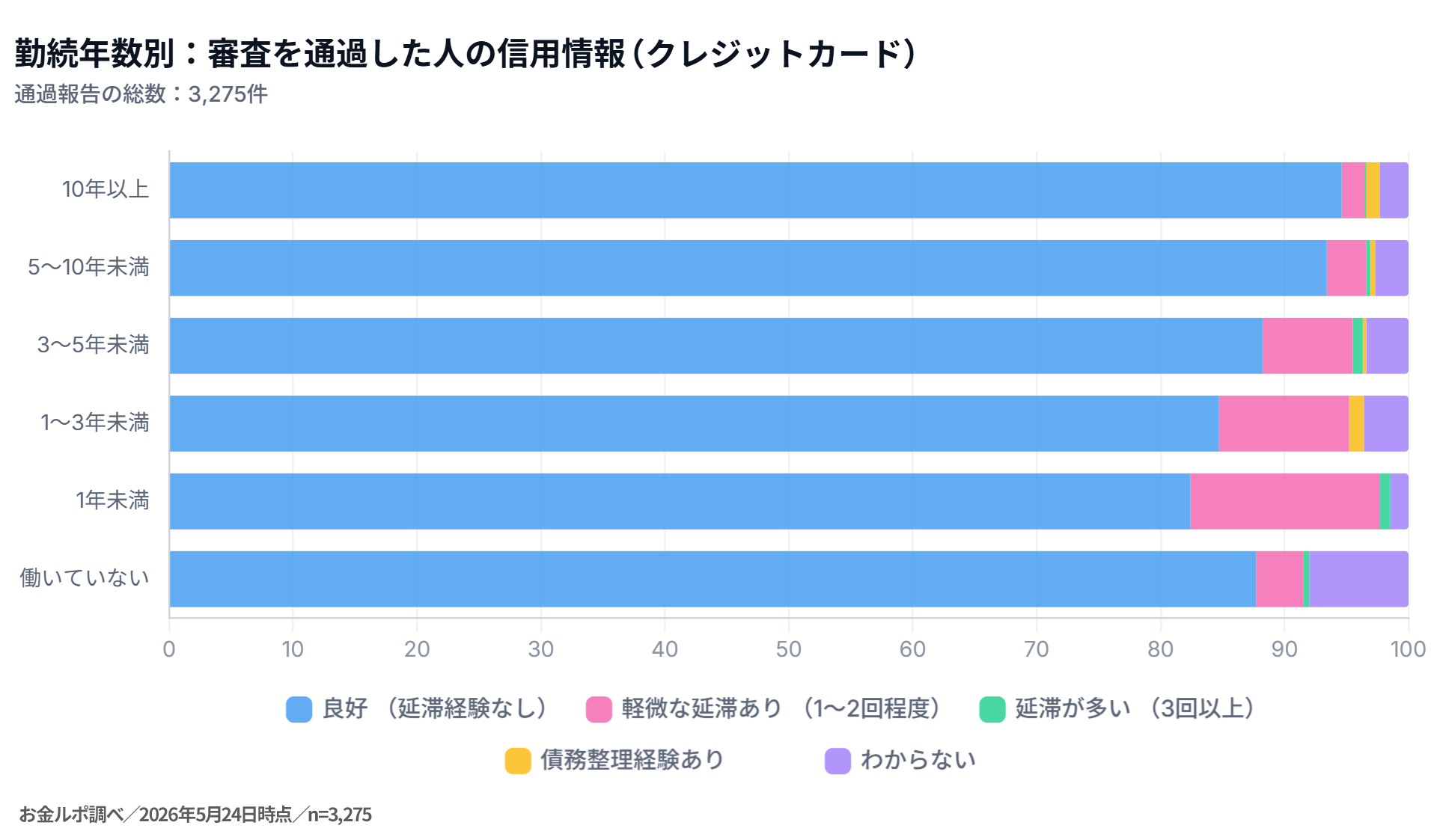 勤続年数別:審査を通過した人の信用情報(クレジットカード)
