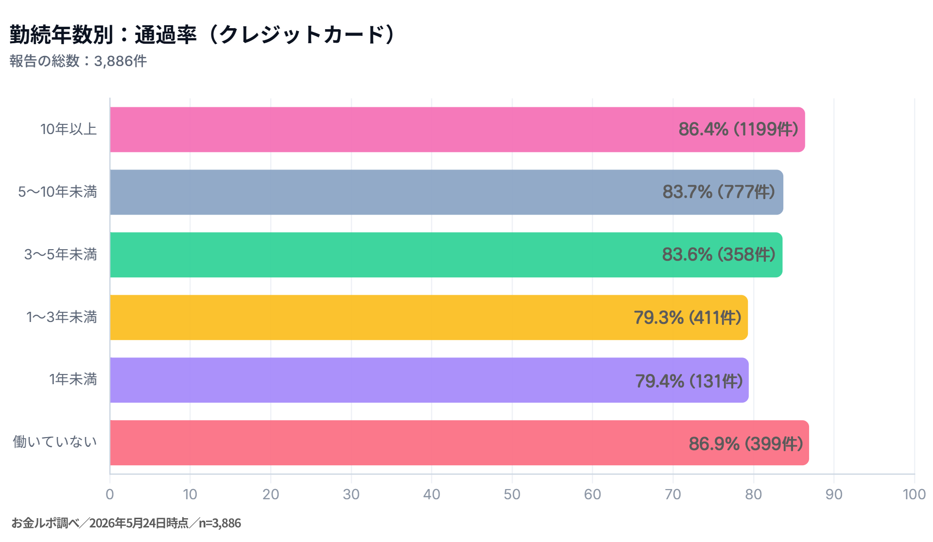 勤続年数別:通過率(クレジットカード)