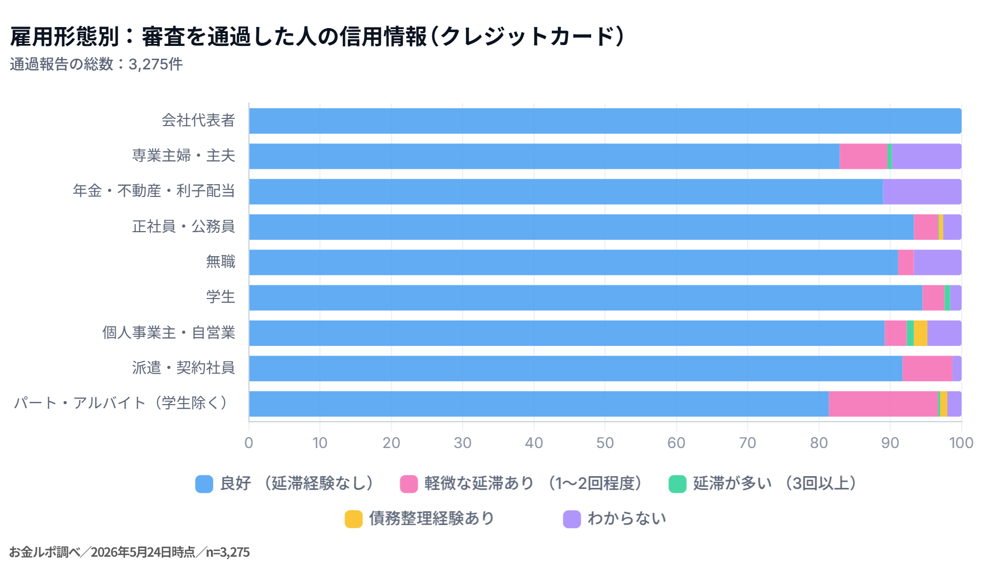 雇用形態別:審査を通過した人の信用情報(クレジットカード)