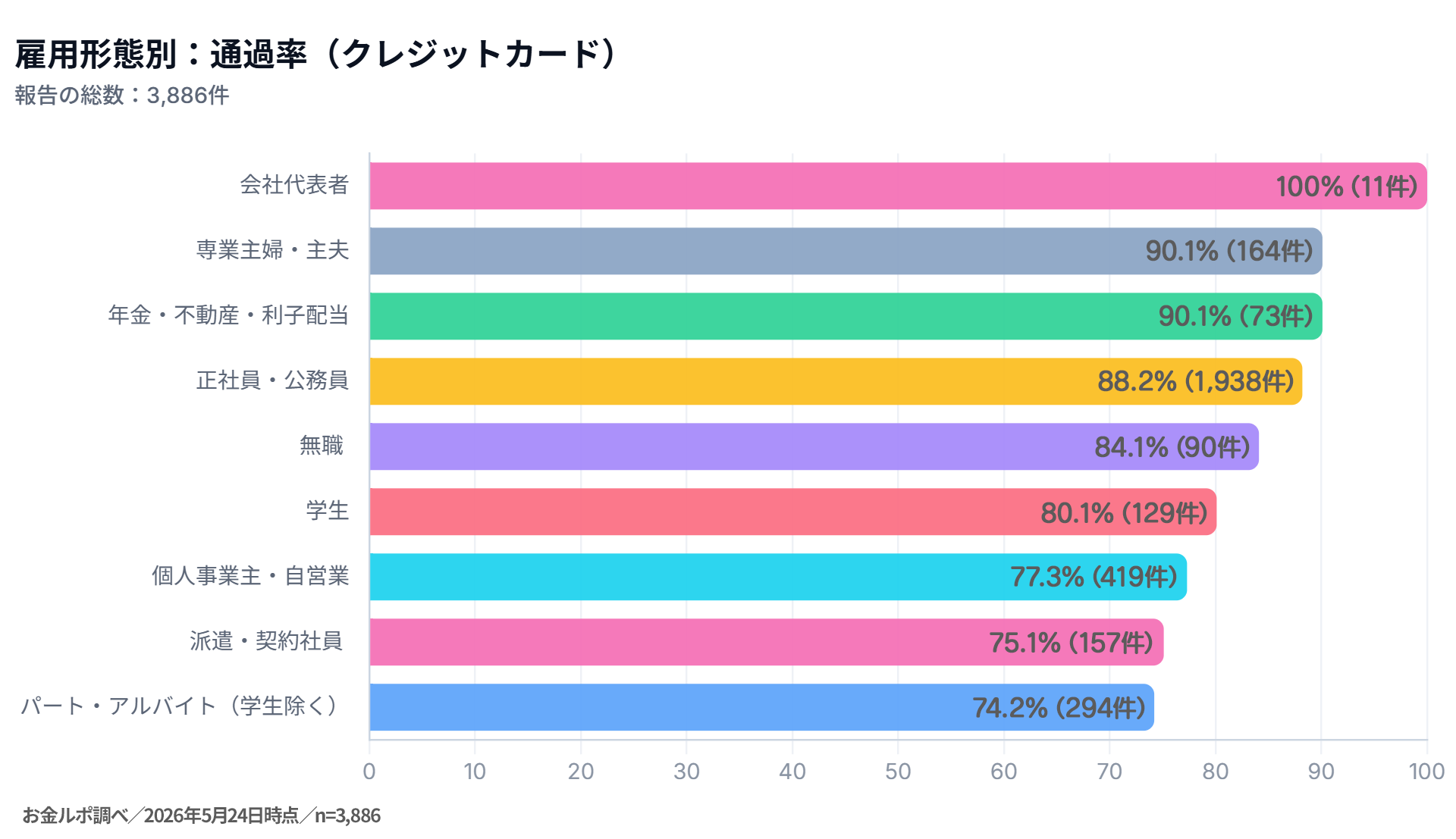 雇用形態別:通過率(クレジットカード)