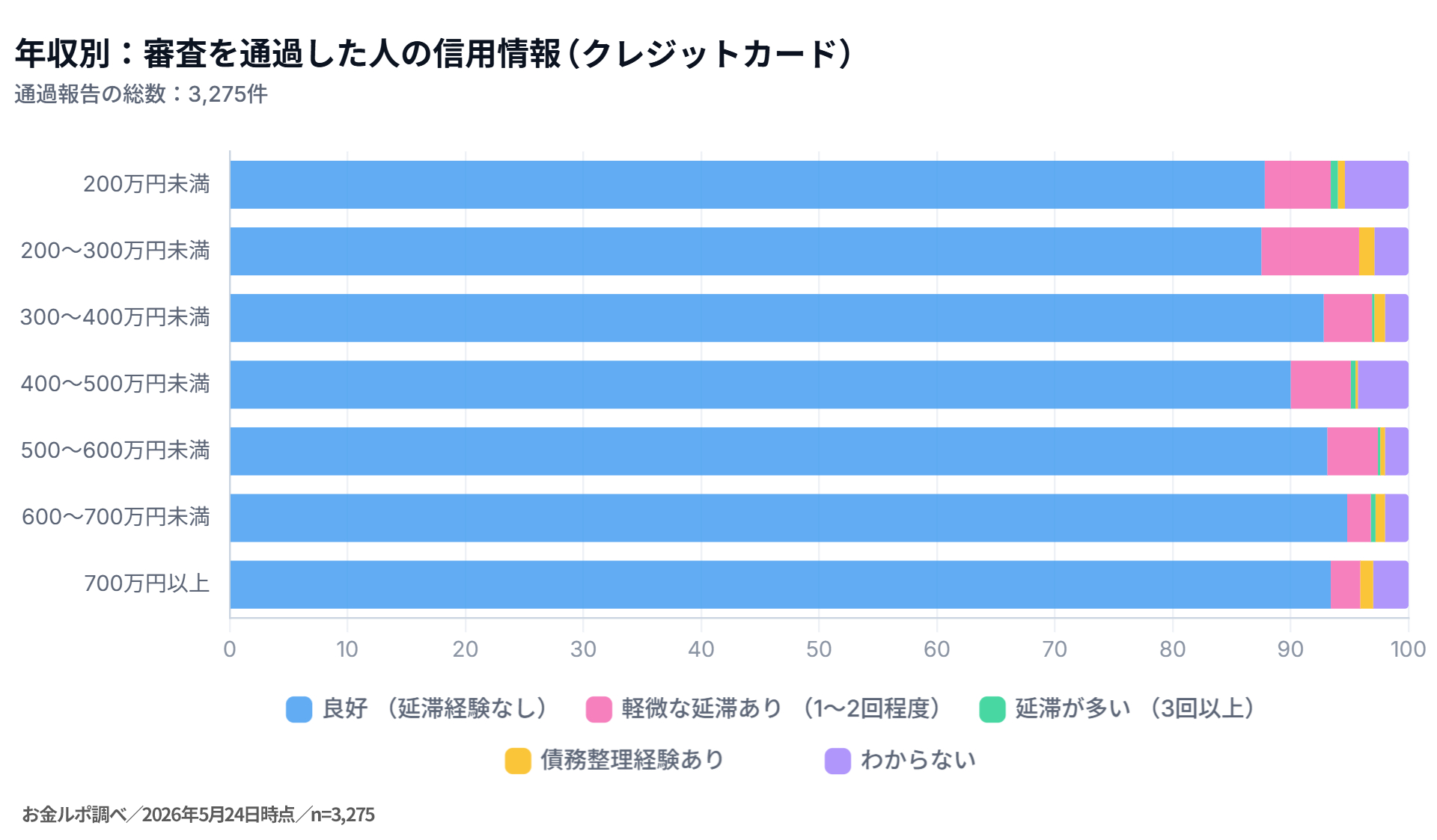 年収別:審査を通過した人の信用情報(クレジットカード)