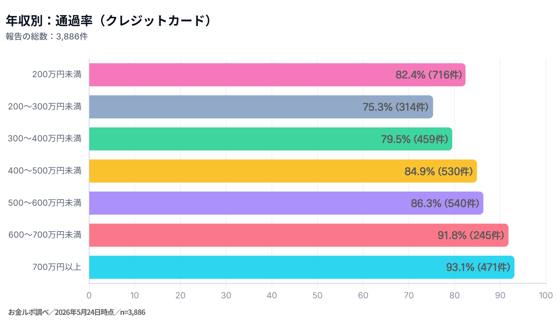 年収別:通過率(クレジットカード)