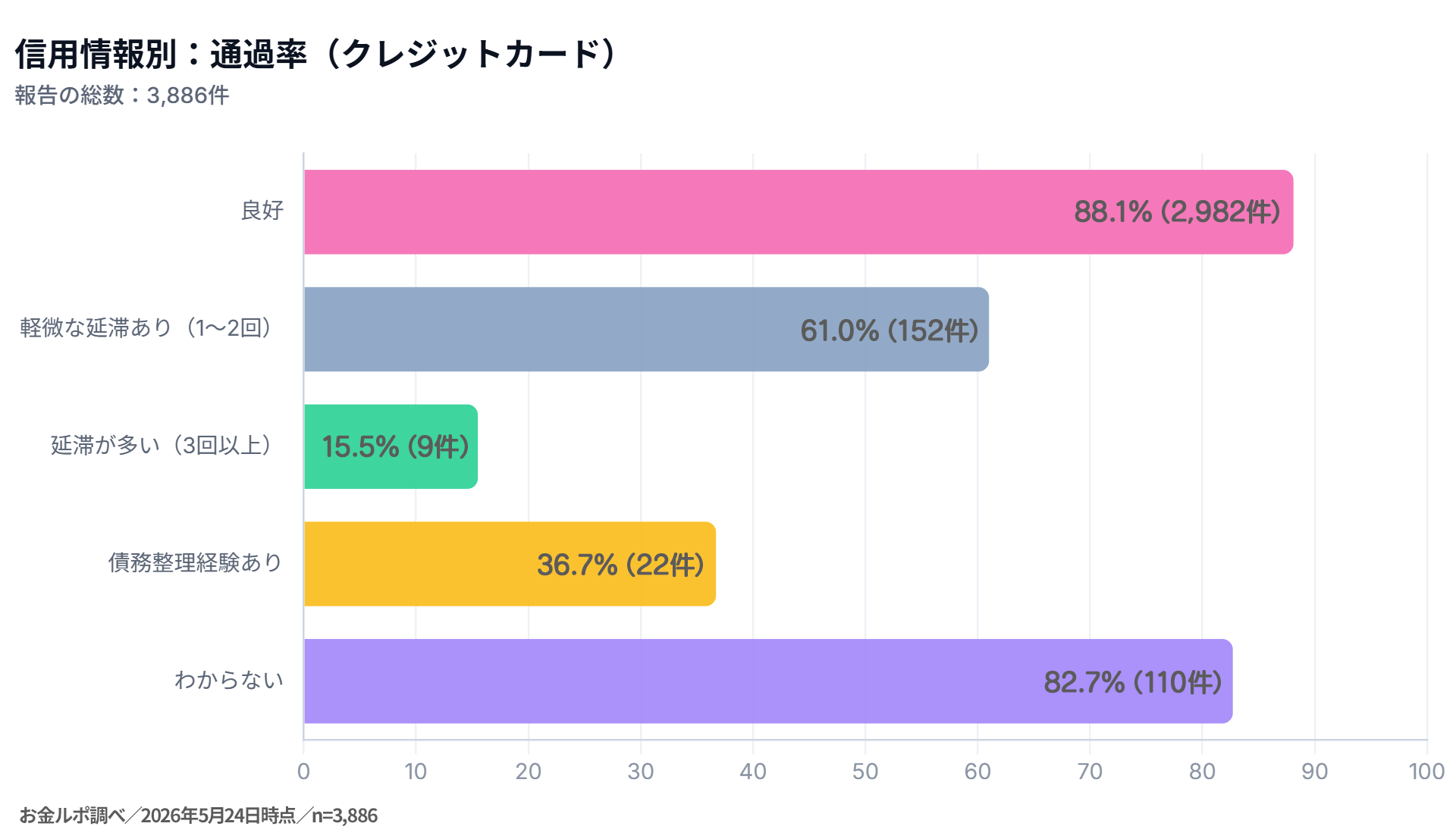 信用情報別:通過率(クレジットカード)