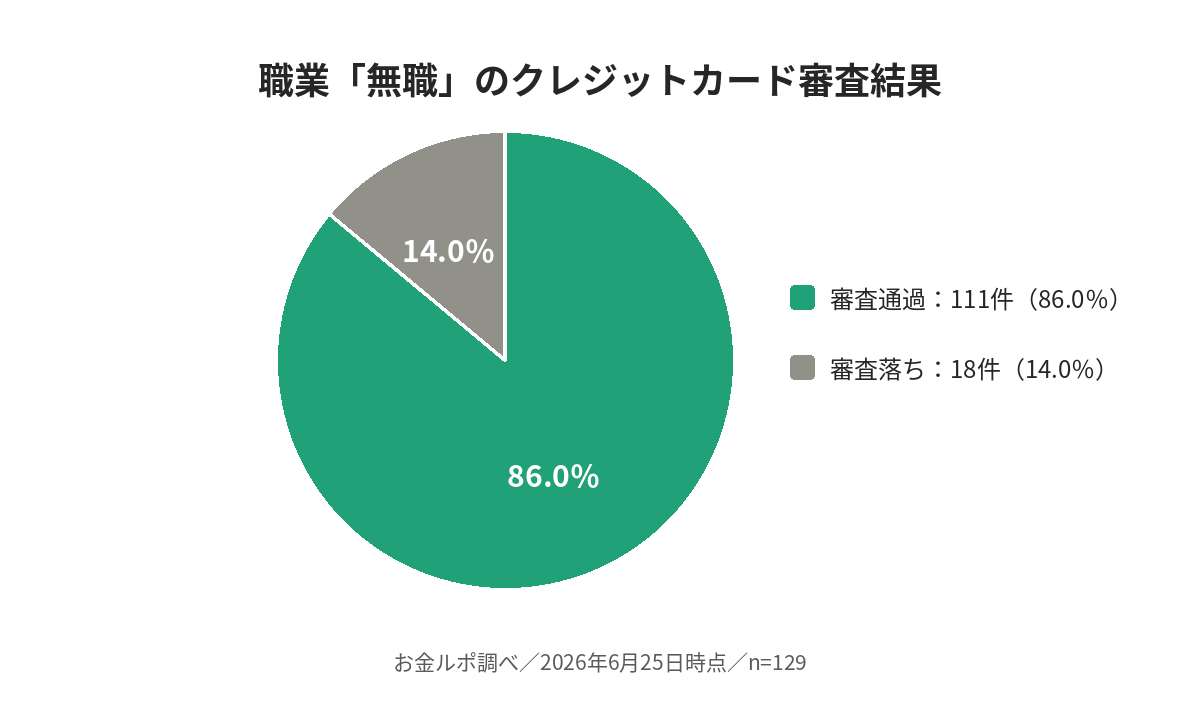 無職のクレジットカード審査結果