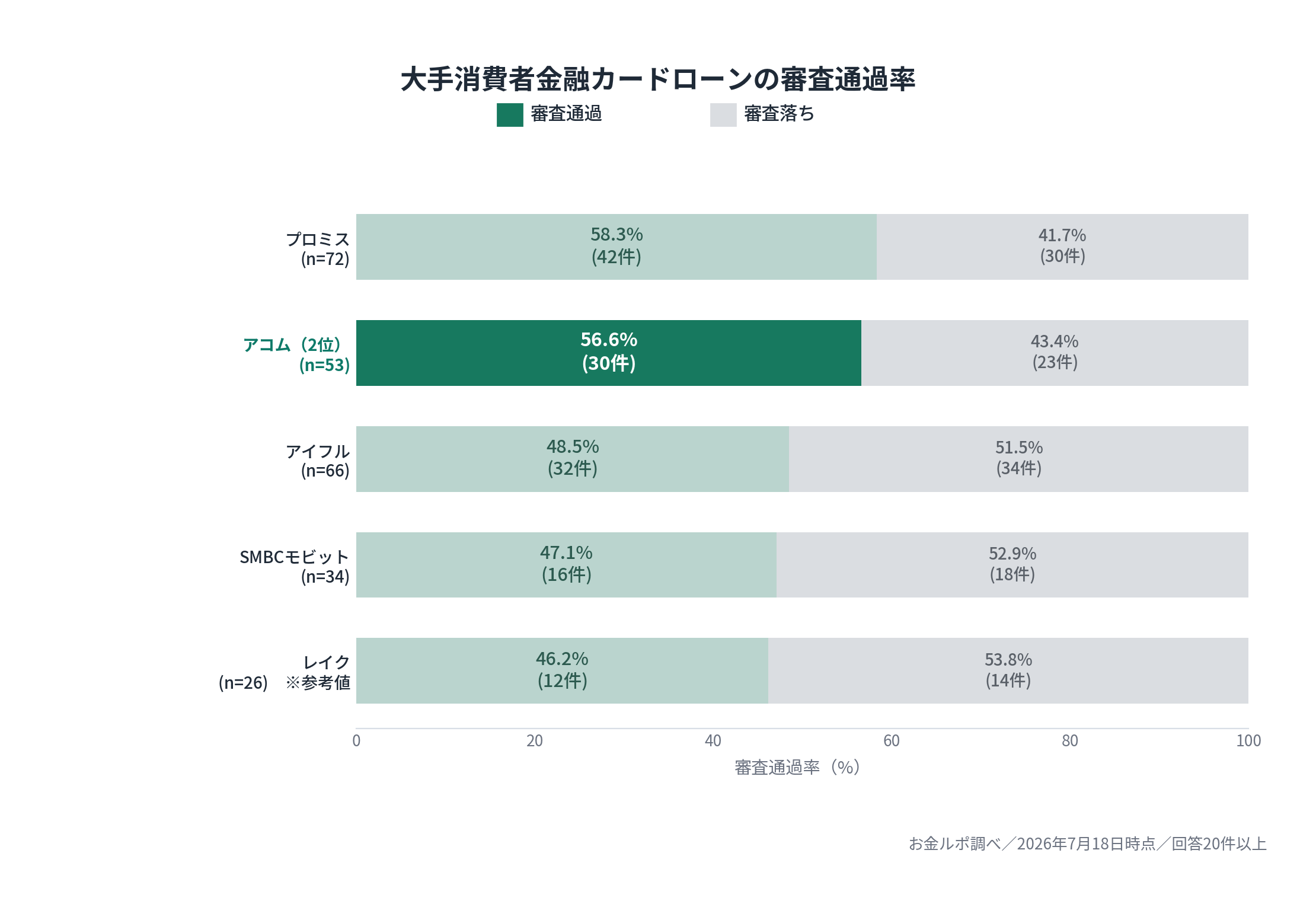 大手消費者金融カードローンの審査通過率（お金ルポ口コミ）