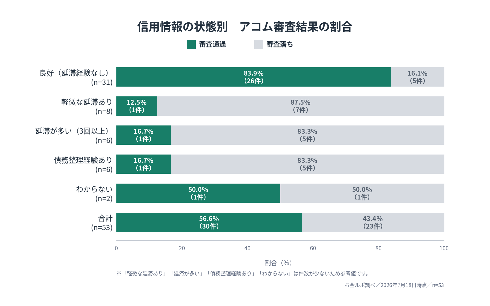 信用情報の状態別に見たアコムの審査結果の割合（お金ルポ口コミ）