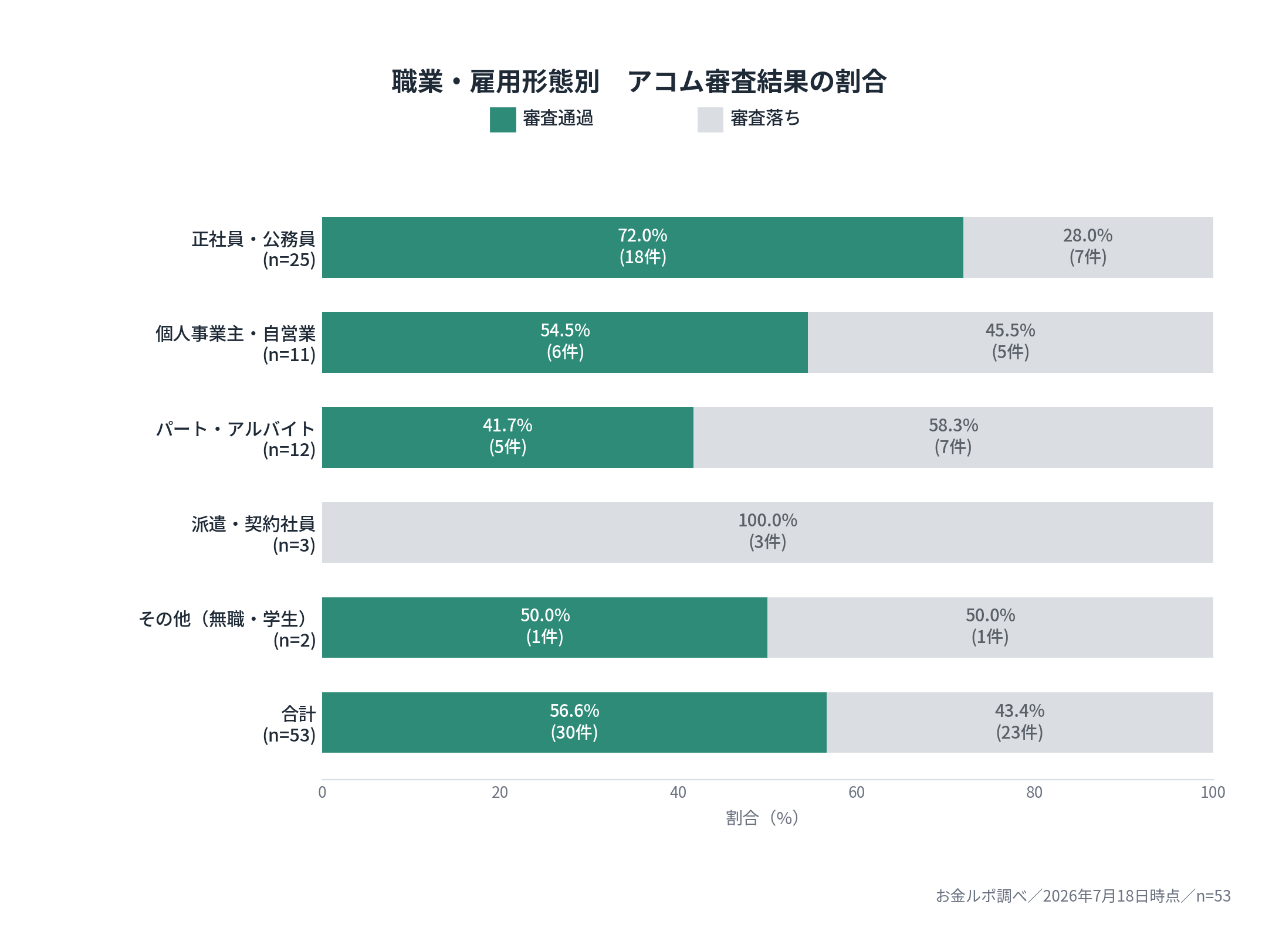職業・雇用形態別に見たアコムの審査結果の割合（お金ルポ口コミ）