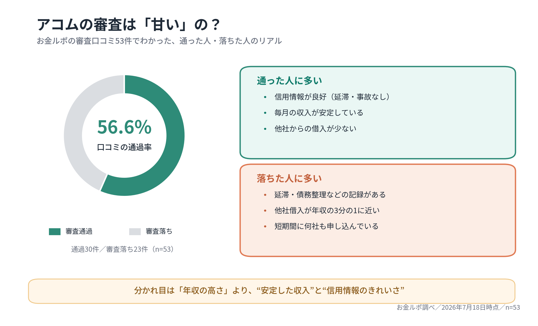 アコムの審査は甘い？口コミ53件の通過率56.6％と、通った人・落ちた人に多い傾向