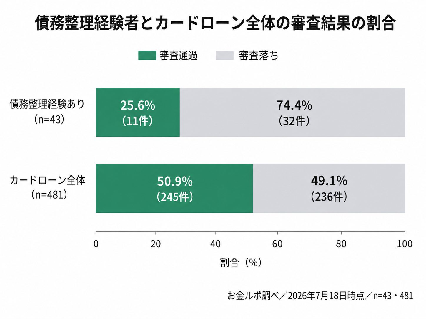 債務整理経験ありの審査口コミ43件とカードローン全体481件の審査通過率を比べた横棒グラフ