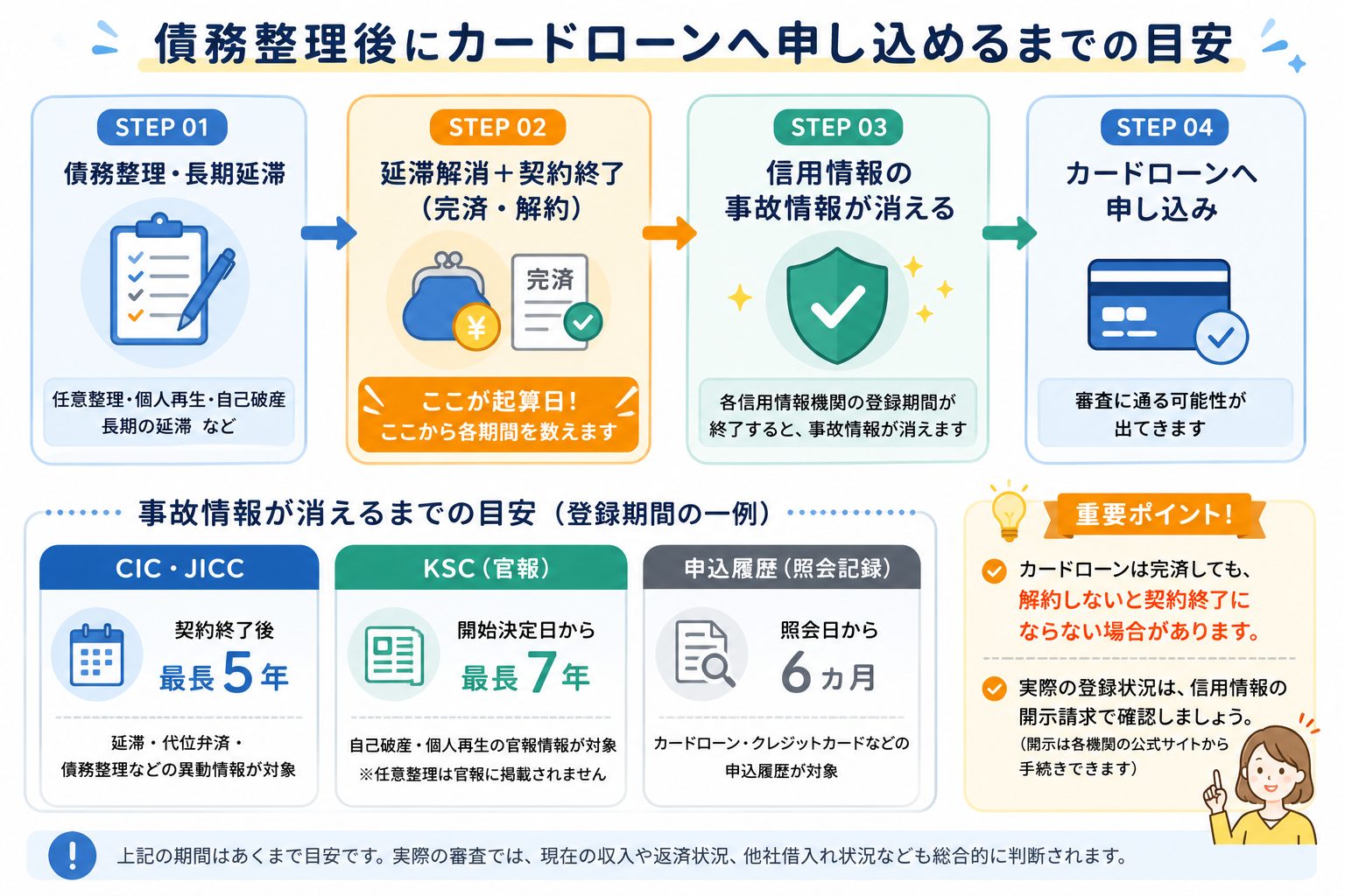 債務整理から事故情報が消えてカードローンへ申し込めるまでの4ステップと、CIC・JICC・KSC・申込履歴の登録期間の目安をまとめた図