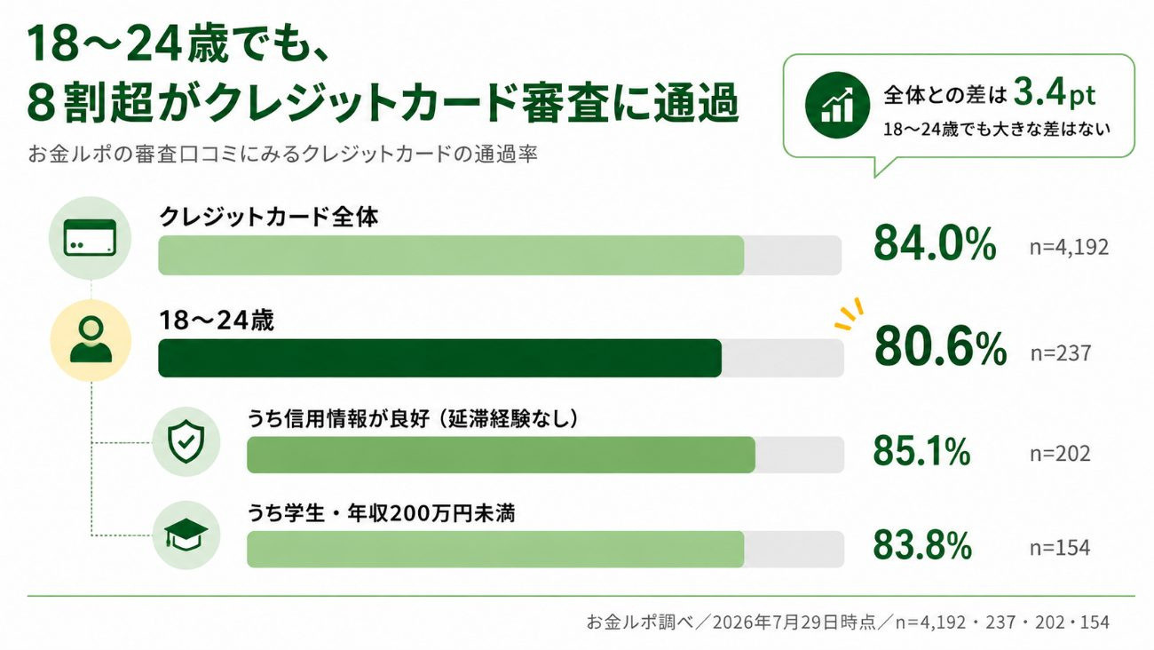 18~24歳のクレジットカード審査通過率80.6%と全体84.0%を比較したグラフ