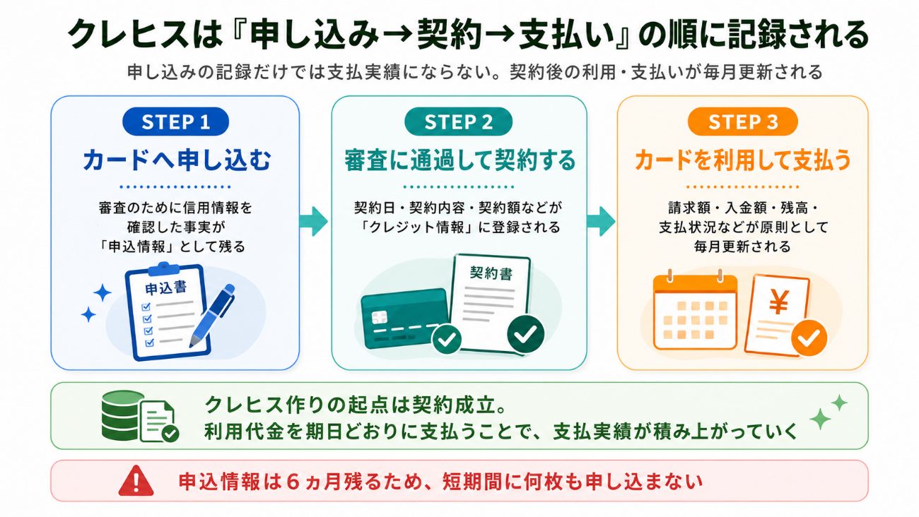 クレヒスは申し込み・契約・支払いの順に記録される3ステップの図解