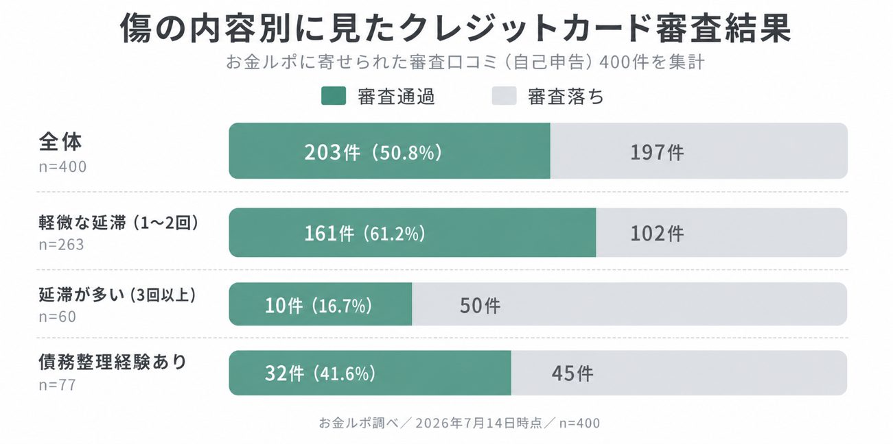 傷の内容別に見たクレジットカード審査結果。全体400件中203件が通過、軽微な延滞161件、延滞が多い10件、債務整理経験あり32件が通過