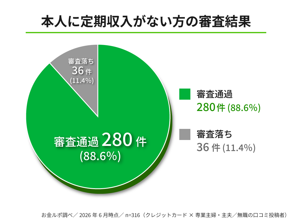 本人に定期収入がない方の審査結果(円グラフ)