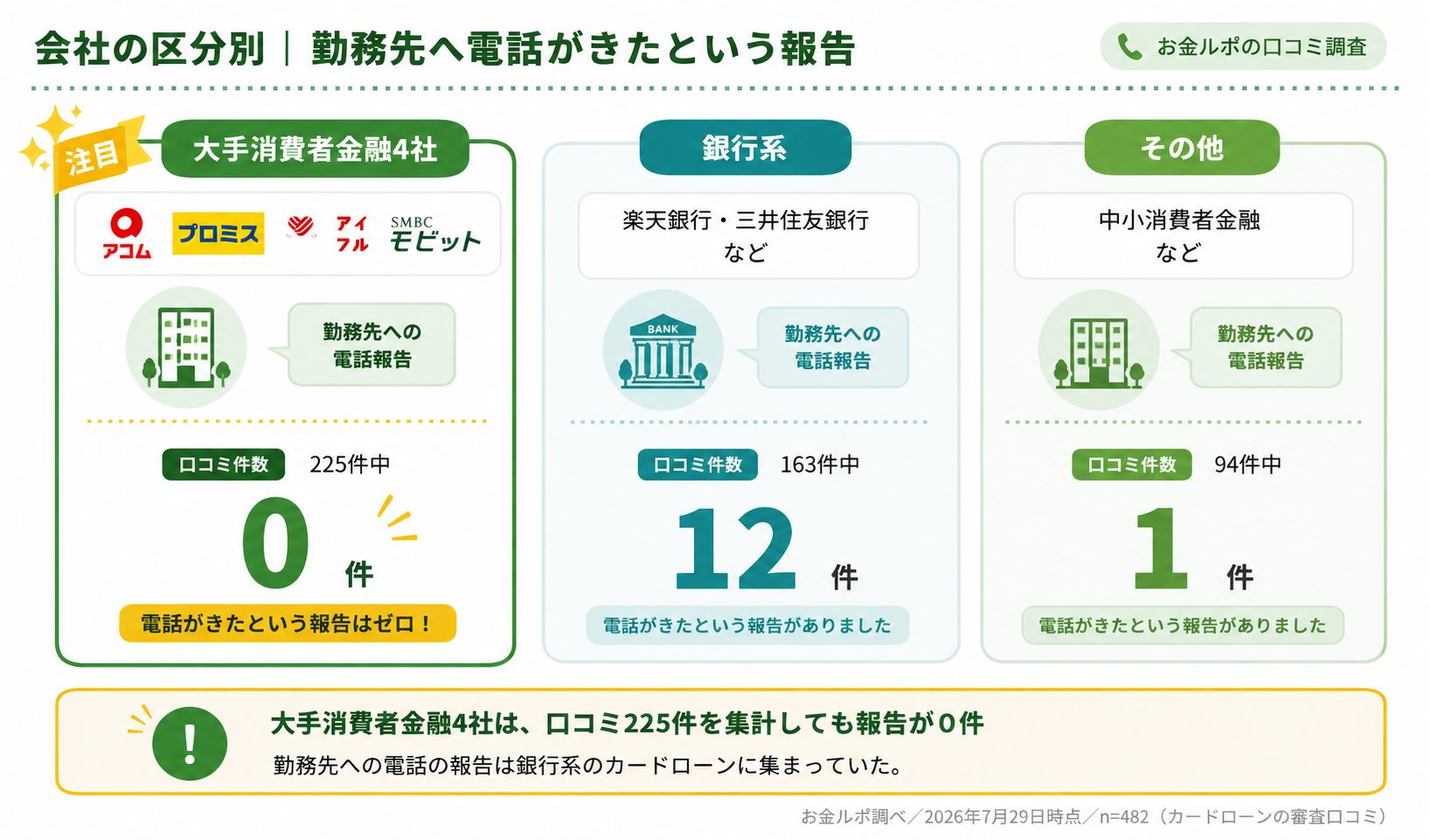会社の区分別|勤務先へ電話がきたという報告