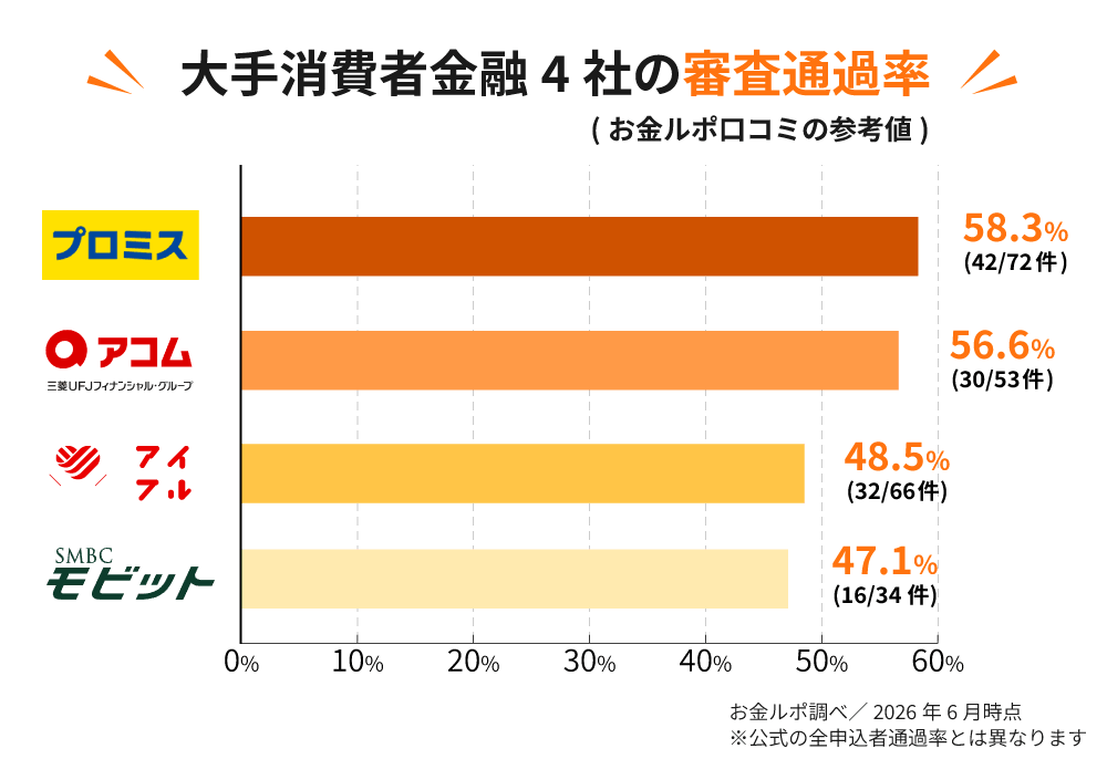 大手消費者金融4社の審査通過率