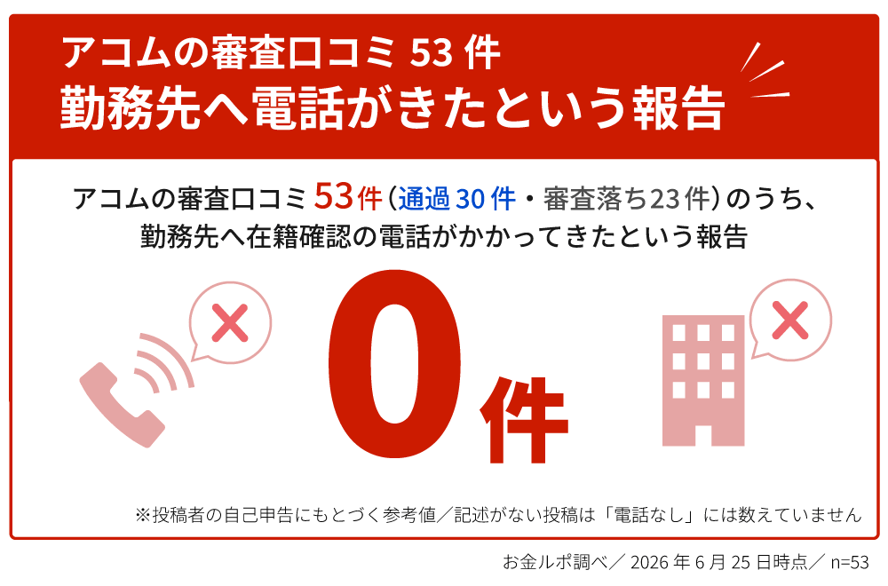 アコムの審査口コミ53件のうち、勤務先へ在籍確認の電話がきたという報告は0件
