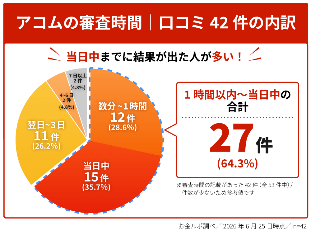 アコムの審査時間の内訳。口コミ42件のうち1時間以内から当日中が27件