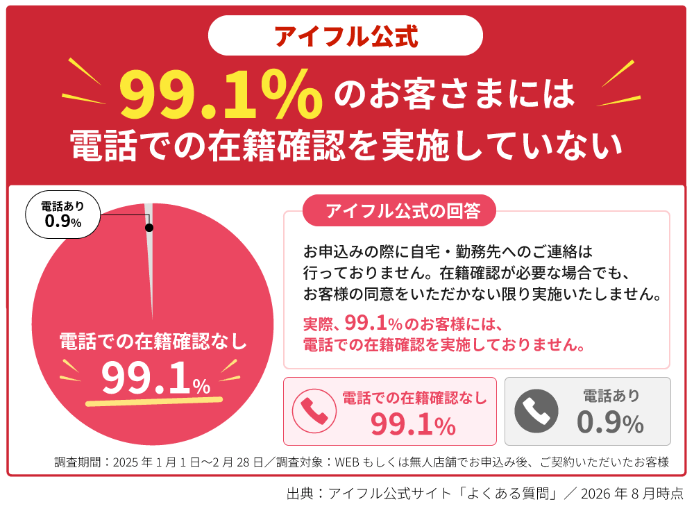 アイフル公式のよくある質問。契約者の99.1%には電話での在籍確認を実施していないという回答