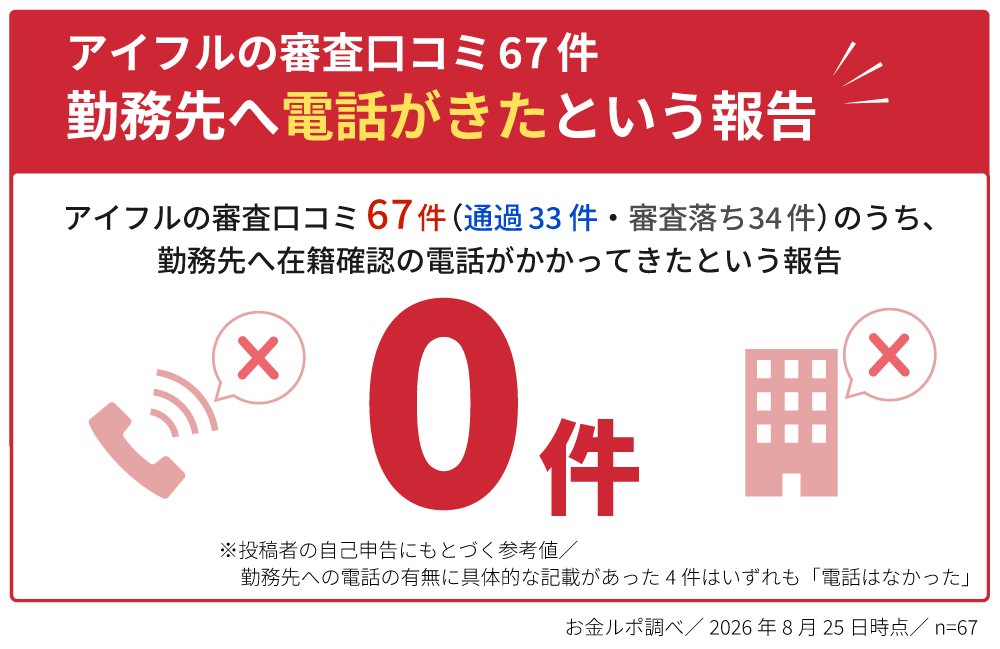 アイフルの審査口コミ67件のうち、勤務先へ在籍確認の電話がきたという報告は0件
