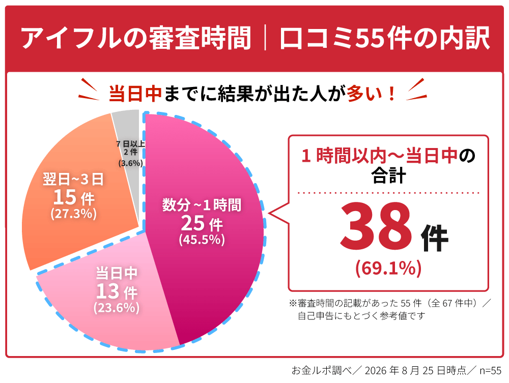 アイフルの審査時間の内訳。口コミ55件のうち1時間以内から当日中が38件