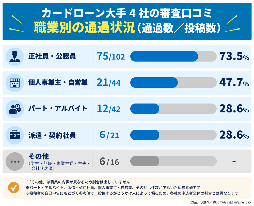 大手消費者金融4社の審査口コミ225件を職業別に集計した通過数と投稿数のグラフ