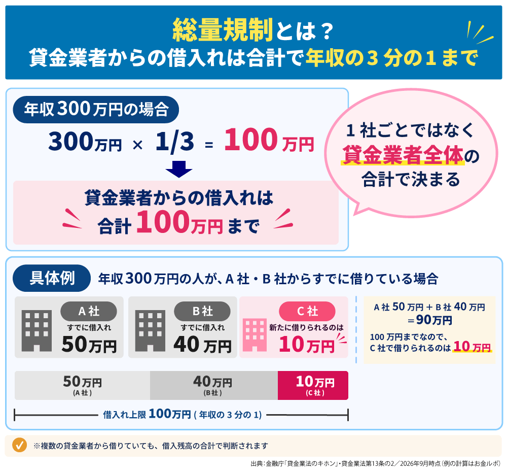 総量規制で貸金業者からの借入れが年収の3分の1までに制限される仕組みの図解