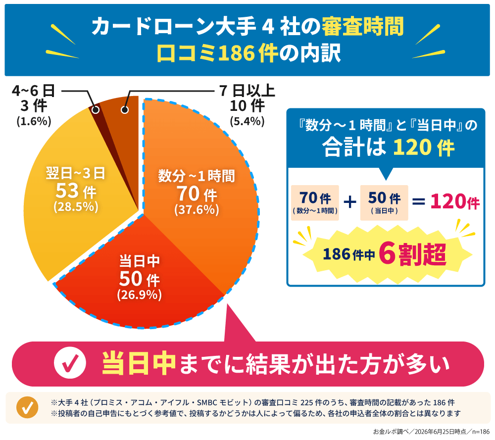 大手消費者金融4社の審査口コミ186件を審査時間別に分けた内訳のグラフ
