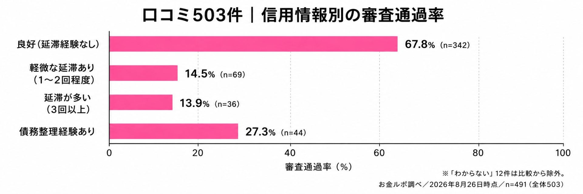 信用情報別の審査通過率の棒グラフ