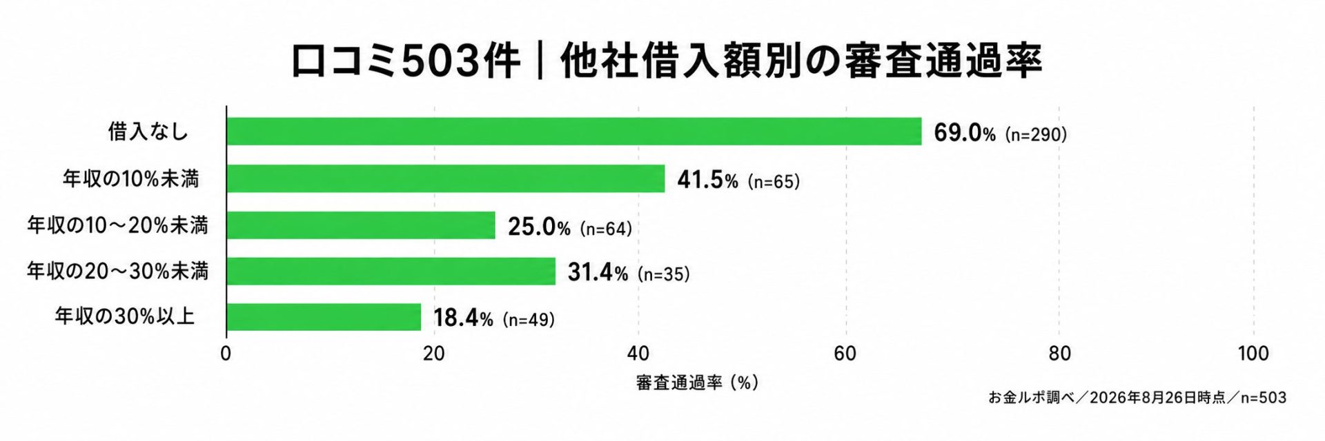 他社借入額別の審査通過率の棒グラフ