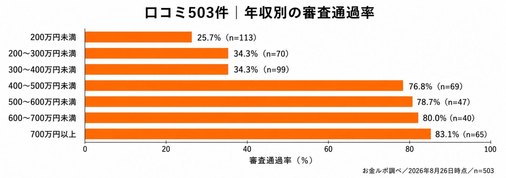 年収別の審査通過率の棒グラフ