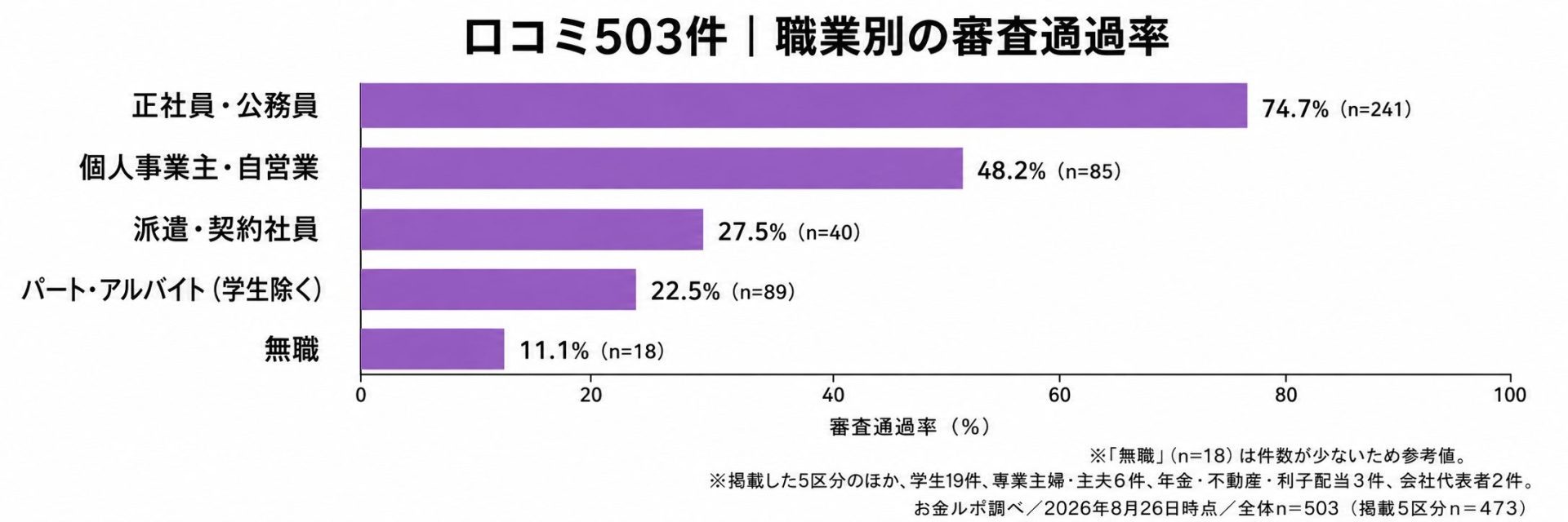 職業別の審査通過率の棒グラフ