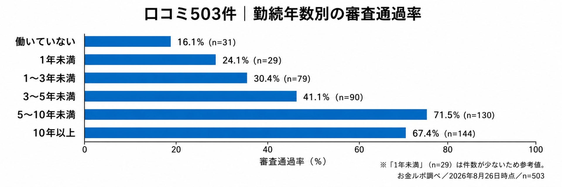 勤続年数別の審査通過率の棒グラフ